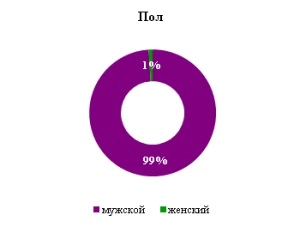 Superjob.ru: средняя зарплата ведущего программиста PHP