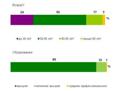 Superjob.ru: средняя зарплата ведущего программиста «1С»