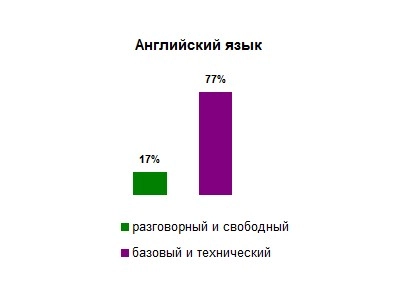 Superjob.ru: средняя зарплата программиста JavaScript
