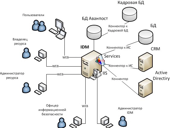 Avanpost IDM 4.3 интегрирован с комплексом бизнес-приложений Oracle E-Business Suite