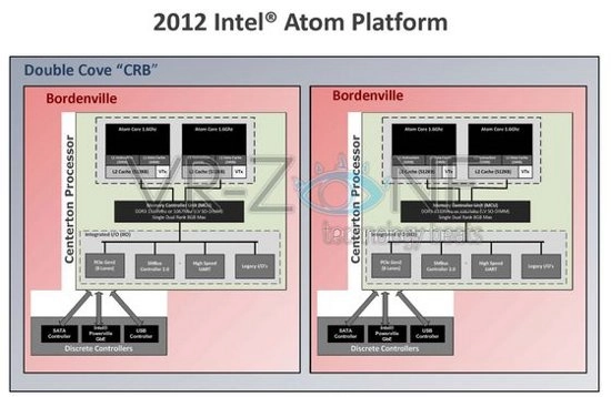 Новые процессоры Atom для NAS и серверов