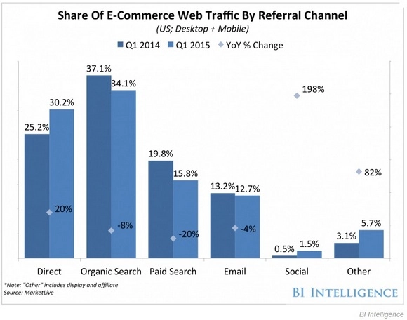 Социальные сети — самый быстрорастущий канал для онлайн-продаж