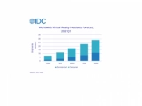 IDC: мировой рынок VR-гарнитур вырос в 1Q2021 на 52,4%, прогноз роста на 2021 год составляет 28,9%