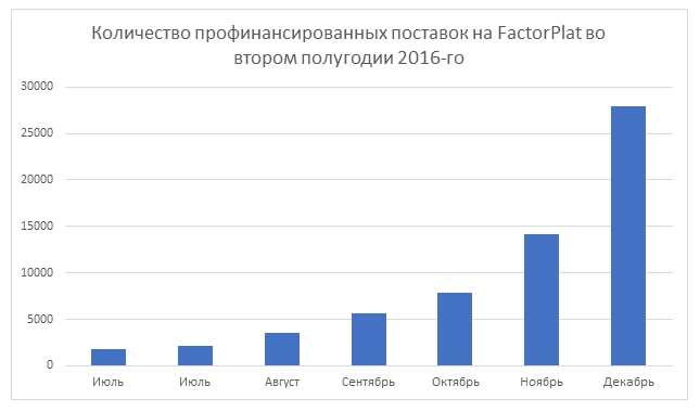 Итоги FactorPlat во 2 полугодии 2016 г.: сделки на 13 млрд руб.