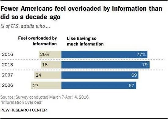 Изобилие информации – не проблема для большинства американцев