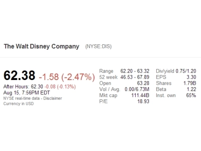 Дэниэл Леб купил 1,8 млн акций Disney
