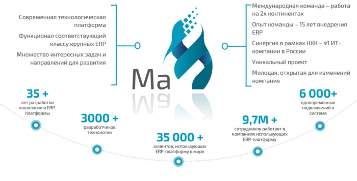 Завершилась разработка российской ERP-платформы «Ма-3»