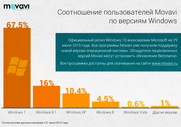 Программы Movavi получили поддержку Windows 10