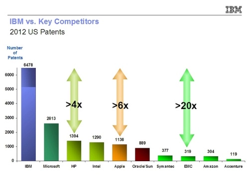 IBM стала крупнейшим патентообладателем в США в 2012 г.