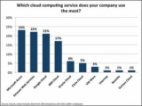 Clutch: почти все компании планируют наращивать расходы на облака