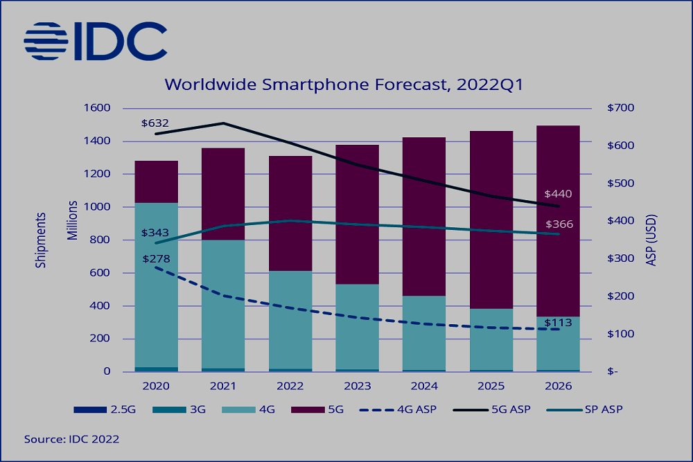Мировые рынки 2022. Рынок смартфонов 2022. Мировой рынок смартфонов 2022. Рынок смартфонов в России 2022.