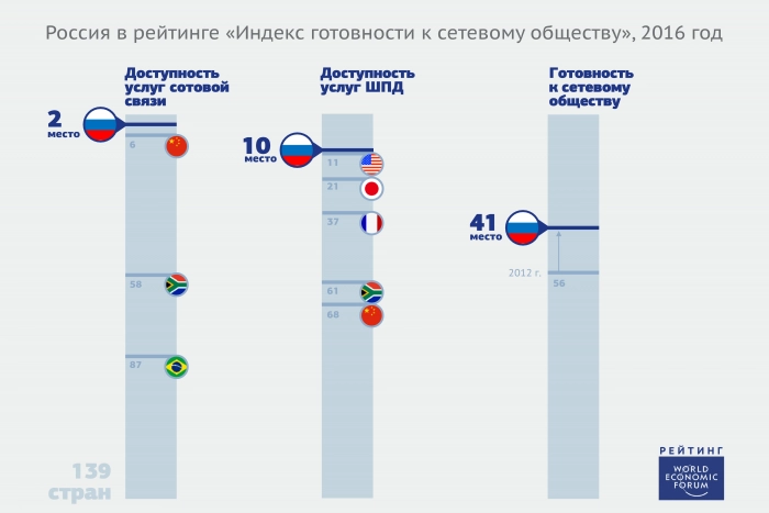 Услуги связи в России одни из самых дешевых в мире