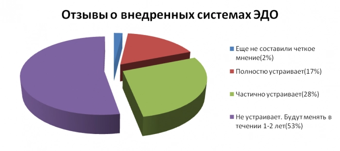 На внедрение СЭД в 2011 году  было выделено 5 млрд руб.