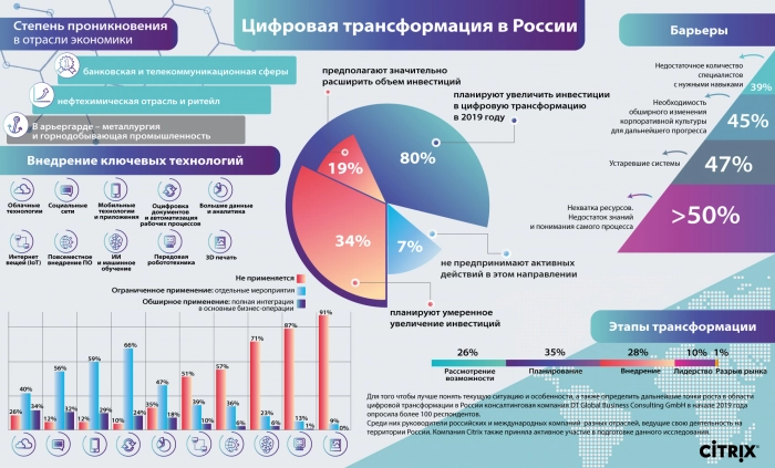 80% компаний в России планируют цифровую трансформацию