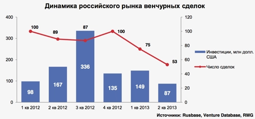 Рухнул ли российский рынок венчурных инвестиций?