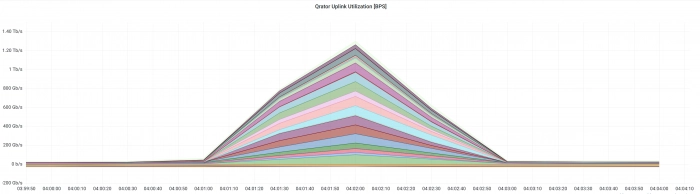 Qrator Labs зафиксировала рекордную по скорости DDoS-атаку