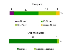 Superjob.ru: средняя зарплата директора по IT
