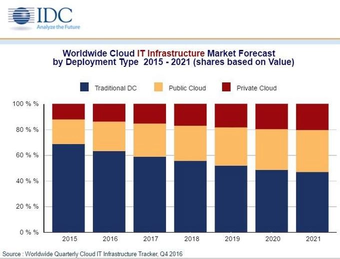 Рынок облачной IT-инфраструктуры растет, как на дрожжах
