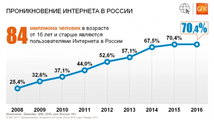 По итогам 2016 года совокупная Интернет-аудитория в России не выросла