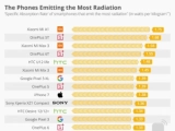 Смартфоны Xiaomi – самые опасные