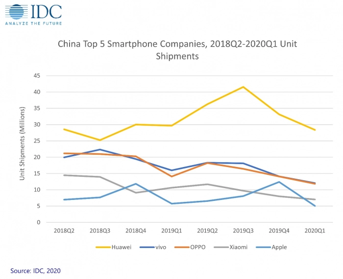 IDC: рынок смартфонов Китая снизился на 20,3% в 1Q2020