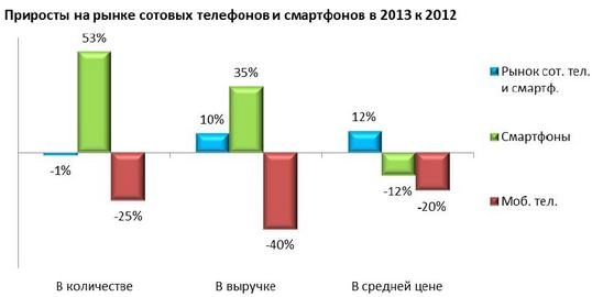 Продажи смартфонов в России: «другие» наступают…