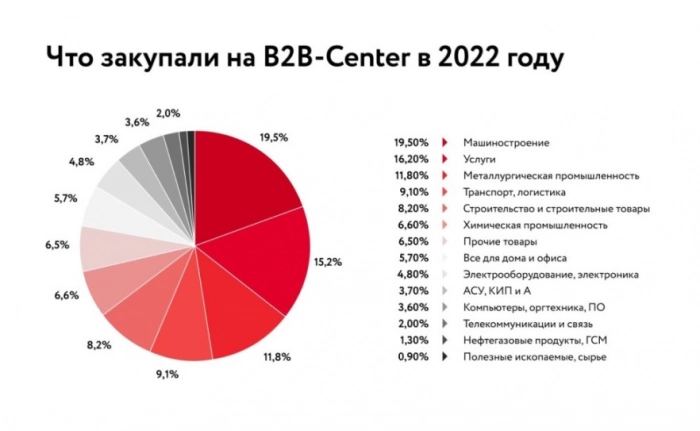 Самые закупаемые товары: ЭТП B2B-Center подвела итоги 2022 года