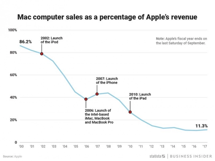 Apple Macintosh: двадцать лет спустя