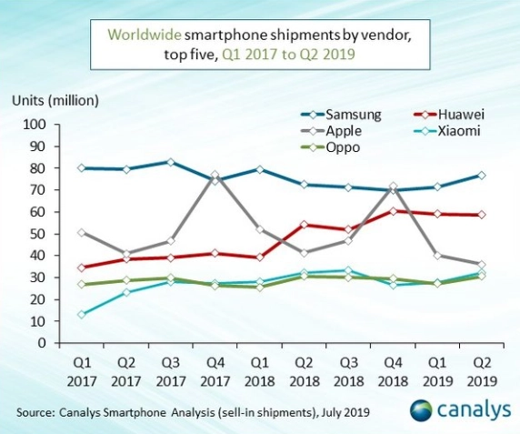 Смартфоны: Samsung воспользовалась торговой войной и нарастила продажи на падающем рынке