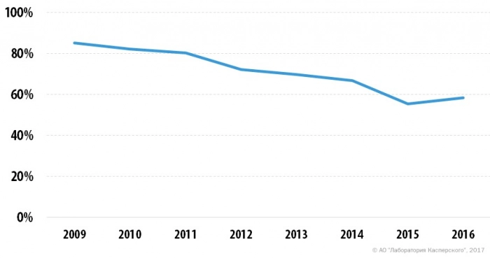 «Лаборатория Касперского» зафиксировала рост количества спама впервые с 2009 г.