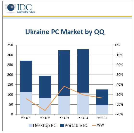 Украина: лавинообразный обвал рынка ПК, планшетов и смартфонов