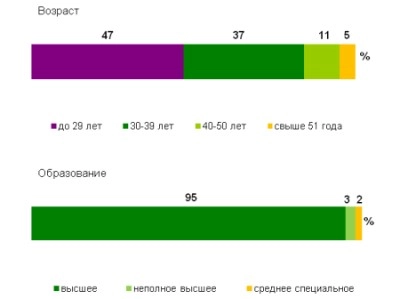 Superjob.ru: средняя зарплата руководителя отдела тестирования