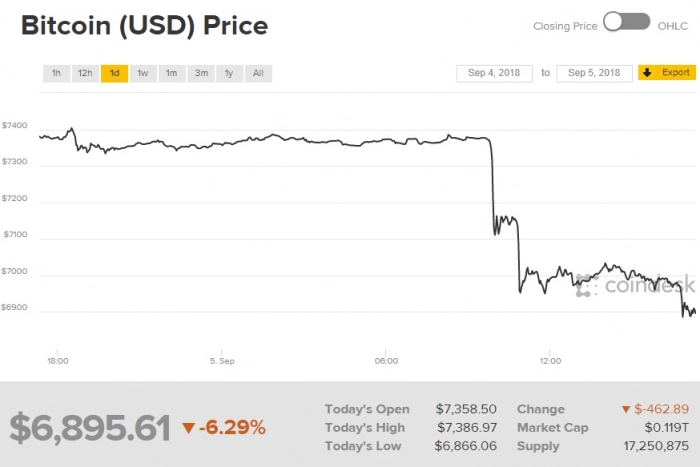 Сегодня Bitcoin потерял порядка $500