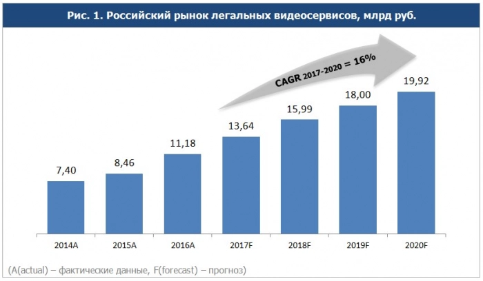 Объем российского рынка легальных видеосервисов достиг 11,18 млрд руб.