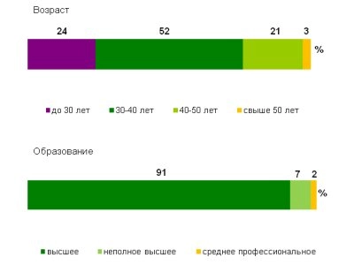 Superjob.ru: средняя зарплата руководителя IT-отдела