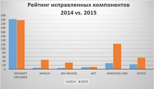 Число уязвимостей в Windows выросло в четыре раза