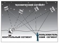 ОАО «Русские Навигационные Технологии» объявило результаты трех кварталов 2010 г.