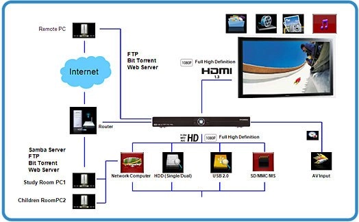 Интегрируем медиаплеер в домашнюю сеть
