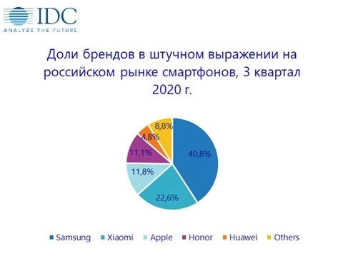 IDC: российский рынок смартфонов оправился от влияния ограничительных мер. Рис. 1