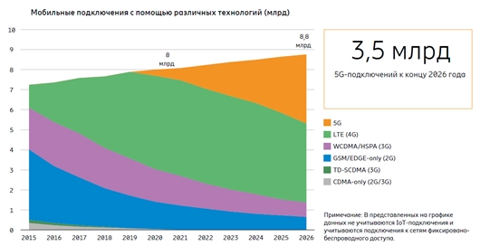 Число 5G-подключений к концу 2021 года приблизится к 580 млн. Рис. 1