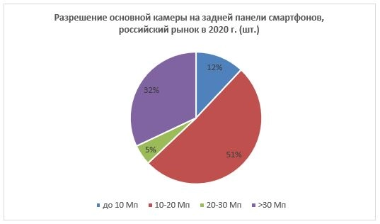 На российском рынке наибольший рост показали смартфоны с тройной и четверной основной камерой. Рис. 3
