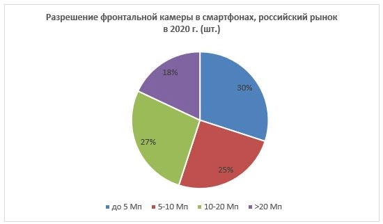 На российском рынке наибольший рост показали смартфоны с тройной и четверной основной камерой. Рис. 4