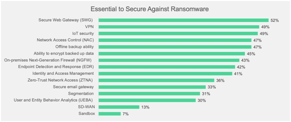 Отчет Fortinet «2021 Global State of Ransomware Report». Рис. 1