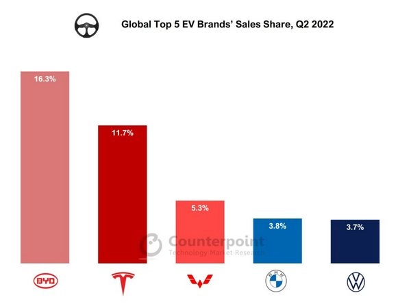 BYD Auto обогнала Tesla и стала самым продаваемым брендом электромобилей в мире. Рис. 1