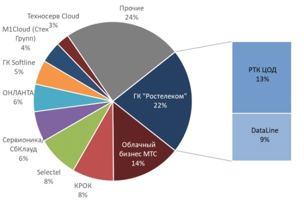 В 2020 г. объем рынка публичных облачных услуг в РФ вырастет на 27%. Рис. 3