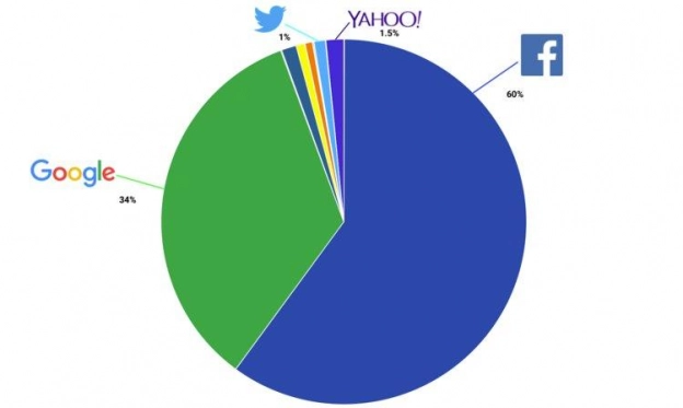 Все больше людей выбирают Facebook для аутентификации в интернете, чем и пользуются хакеры. Рис. 2