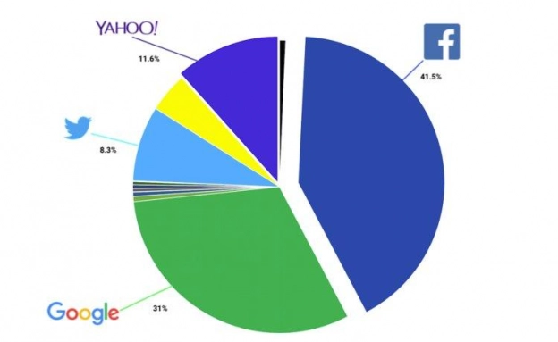 Все больше людей выбирают Facebook для аутентификации в интернете, чем и пользуются хакеры. Рис. 1