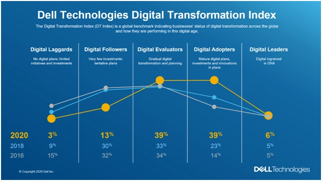 Dell Technologies: пандемия ускоряет цифровую трансформацию. Рис. 1