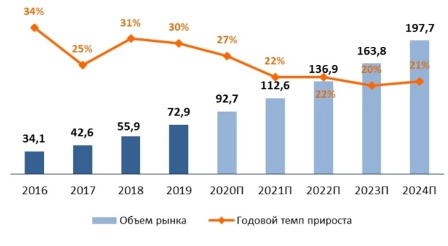 В 2020 г. объем рынка публичных облачных услуг в РФ вырастет на 27%. Рис. 1