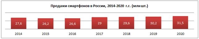В прошлом году россияне купили 31,5 млн смартфонов. Рис. 1
